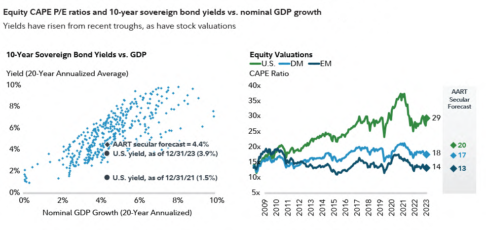 Two charts show that yields have risen from recent troughs, as have stock valuations. Chart at left shows 10-year sovereign bond yields versus GDP. Chart at right shows stock valuations in US, developed international, and emerging international markets.